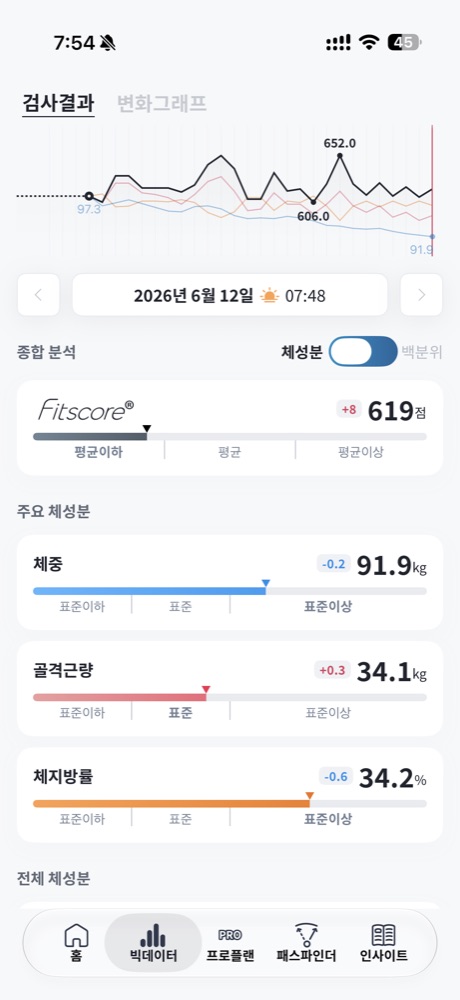 6월 12일 아침 공복 인바디 측정 화면 — 체중 91.9kg, 골격근량 34.1kg, 체지방률 34.2%